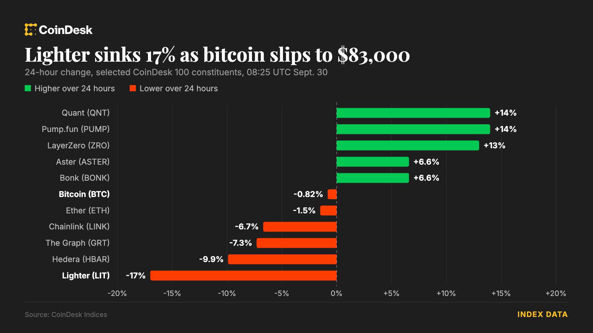 Bitcoin 83.000 doların yakınında dururken, Robinhood planında çakmak %17 düştü