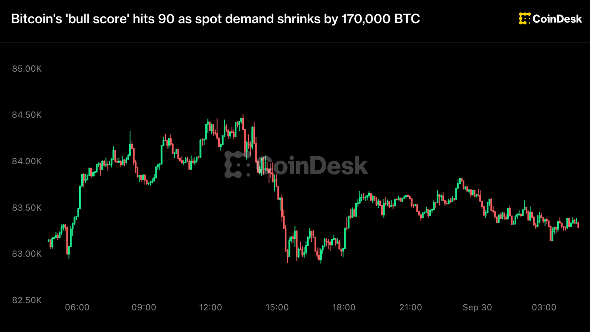 Bitcoin rally shows signs of cooling even as a ‘bull score’ gauge nears its perfect score