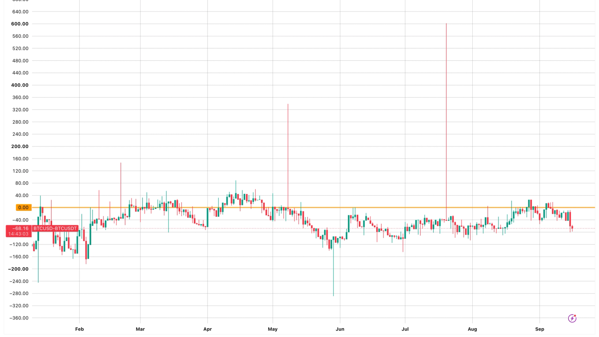 Bitcoin’s Coinbase premium sinks to one-month low, here’s why