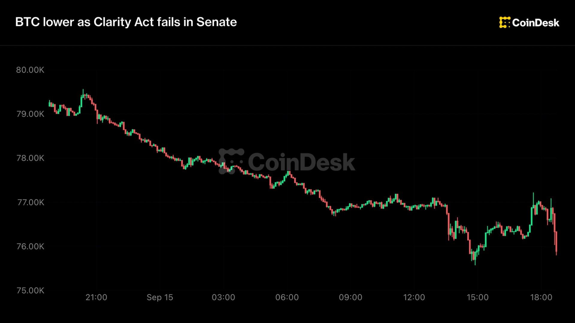 Live updates: Clarity Act fails in Senate, sending crypto lower