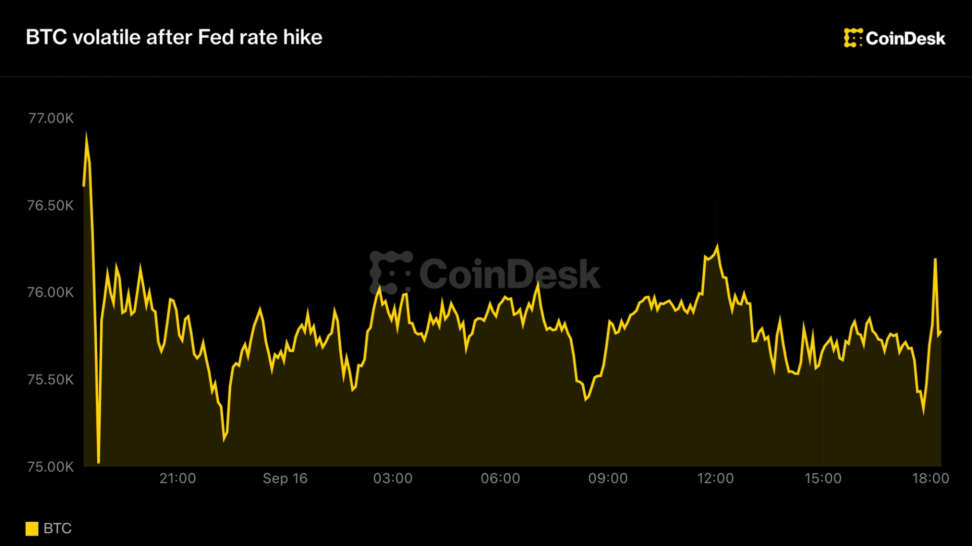Live updates: Bitcoin steady as stocks slide following Fed rate hike, Warsh press conference