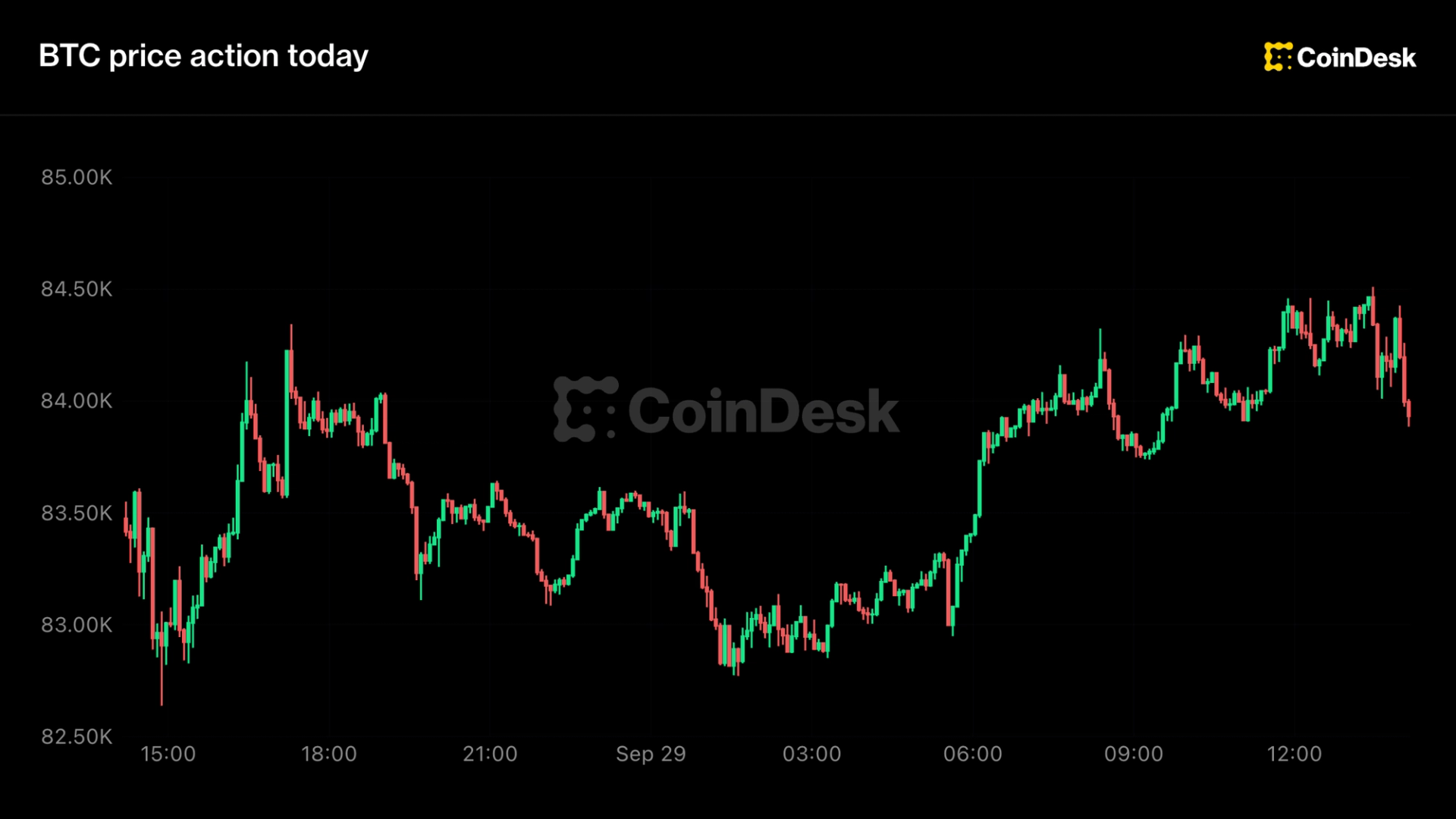 Live updates: Bitcoin in tight range near $84,000; consumer confidence plunged this month