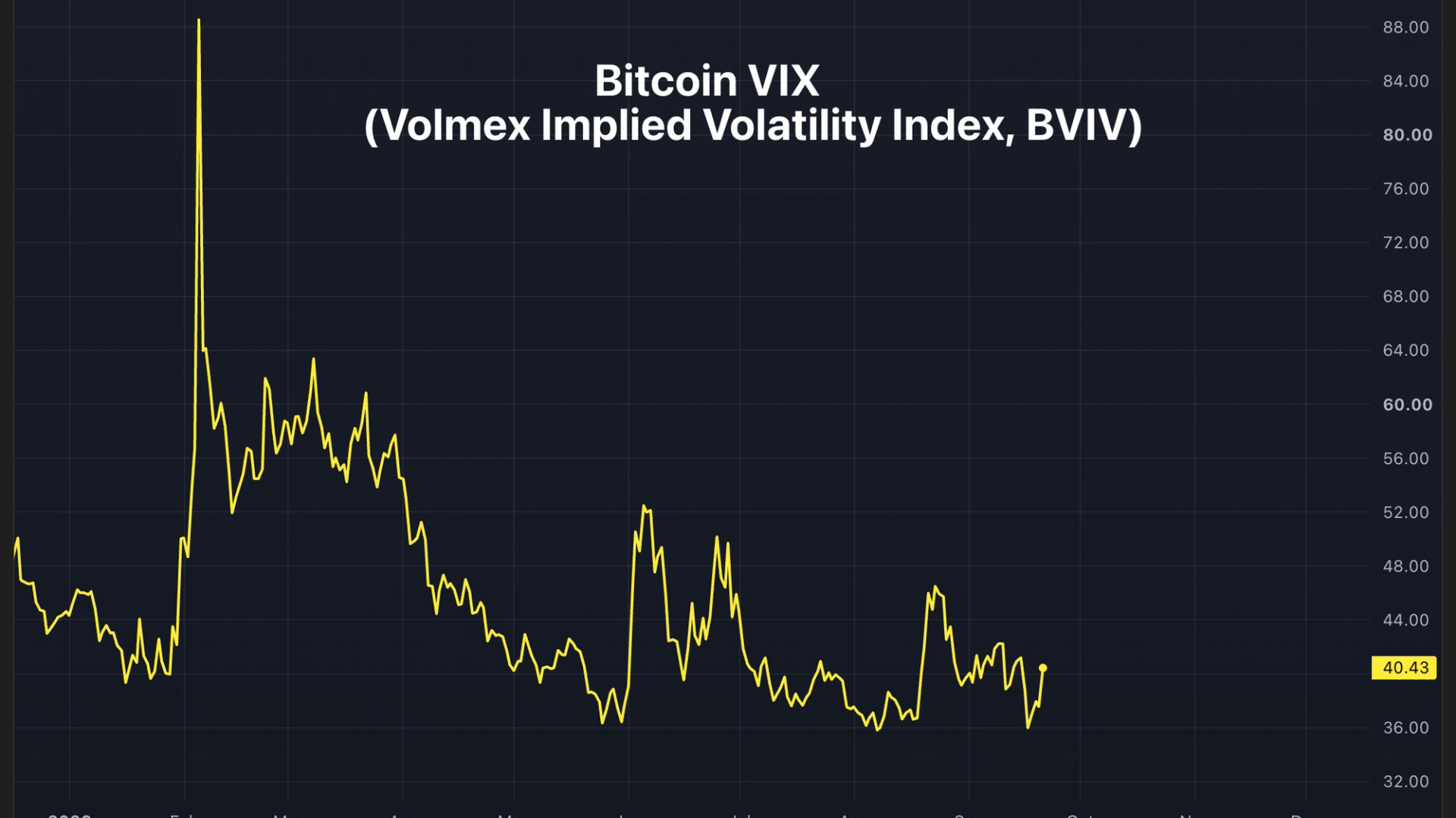 Perp futures linked to ‘bitcoin VIX’ debut on Hyperliquid
