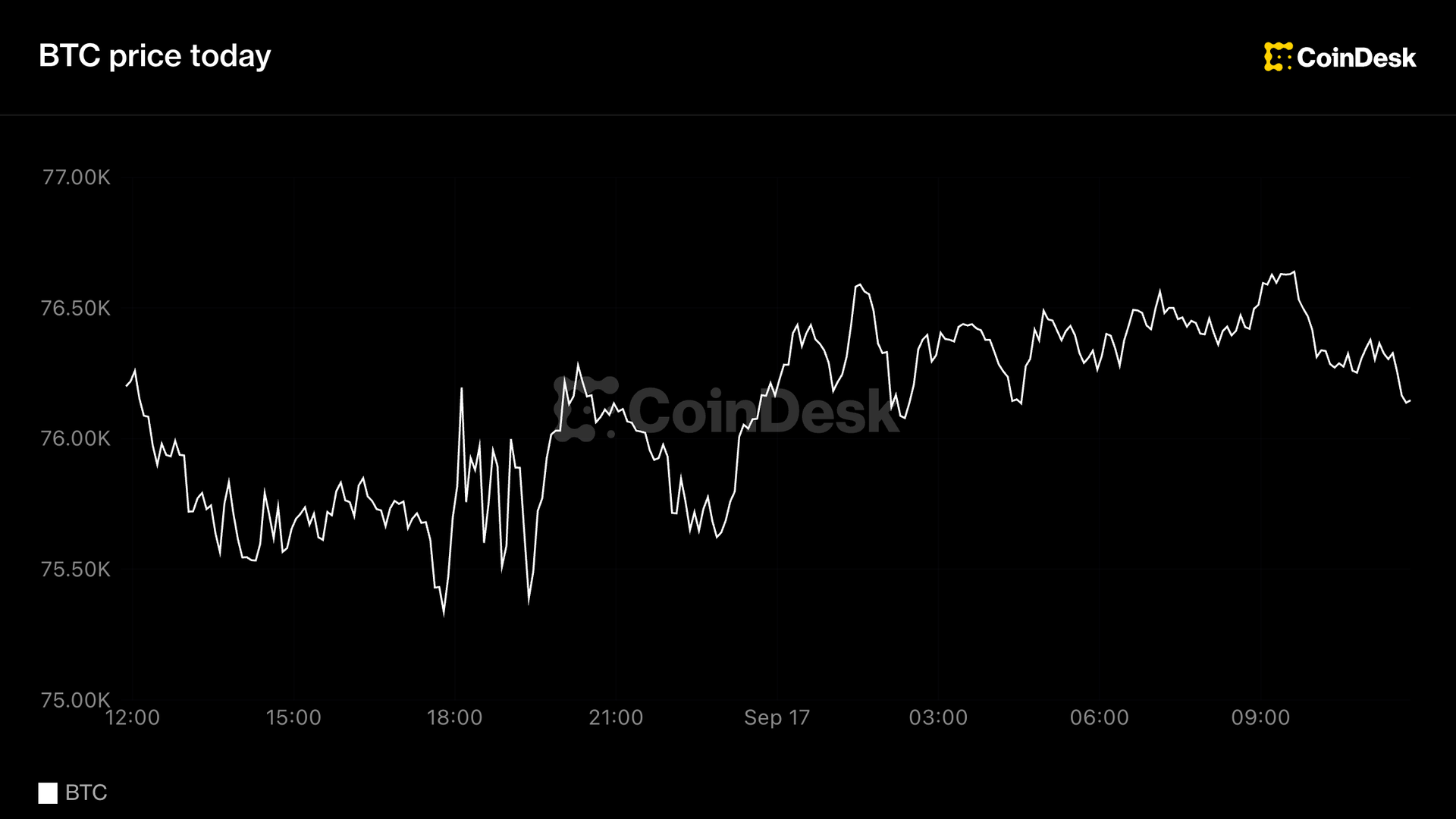 Live updates: Bitcoin flat near $76,000 as stocks set for sharply higher open