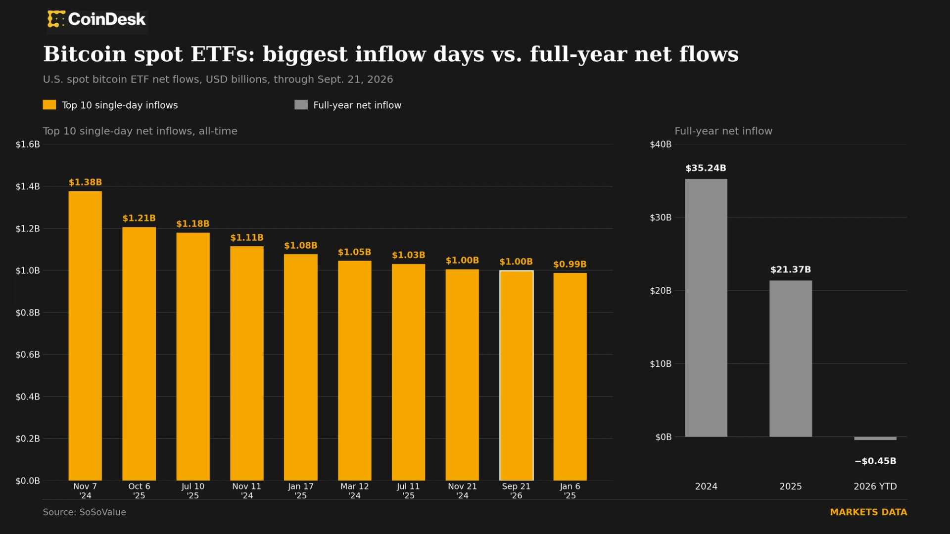 Spot Bitcoin ETF’leri Pazartesi günü yaklaşık 1 milyar dolar çekerek bugüne kadarki en büyük 9’uncu girişi gerçekleştirdi