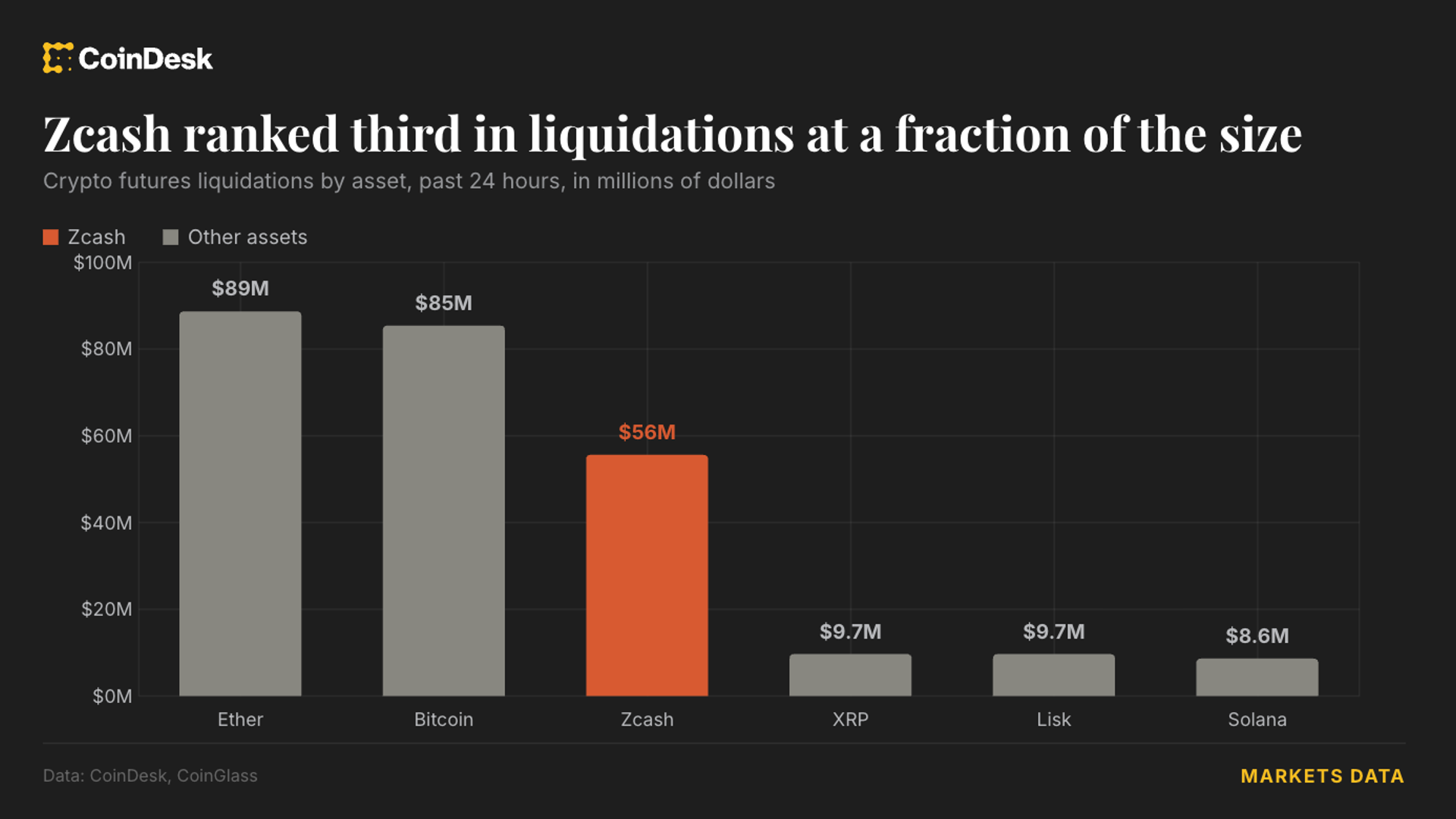 Live updates: Zcash jumps 17% as $345 million of liquidations hit crypto traders
