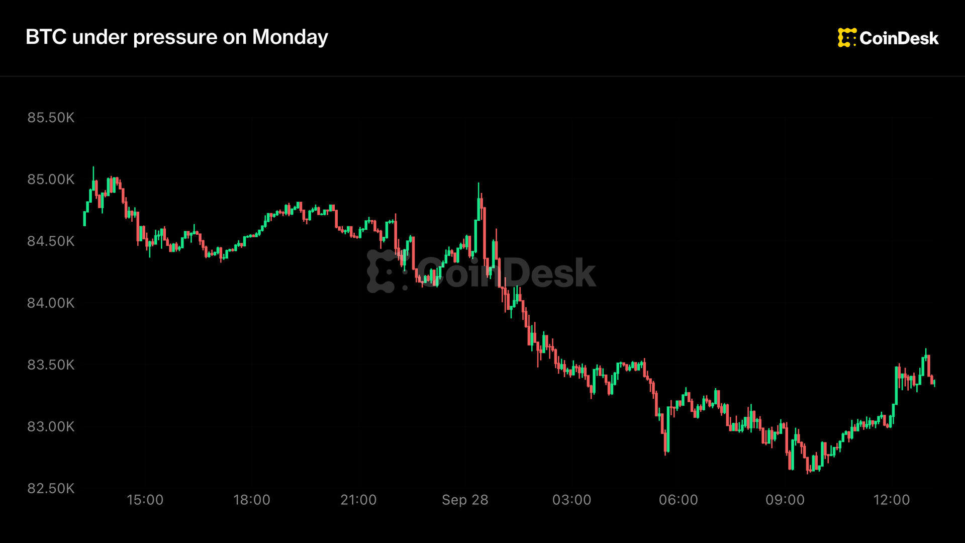 Live updates: Bitcoin slips back to $83,000 as bond yields surge to new cycle highs