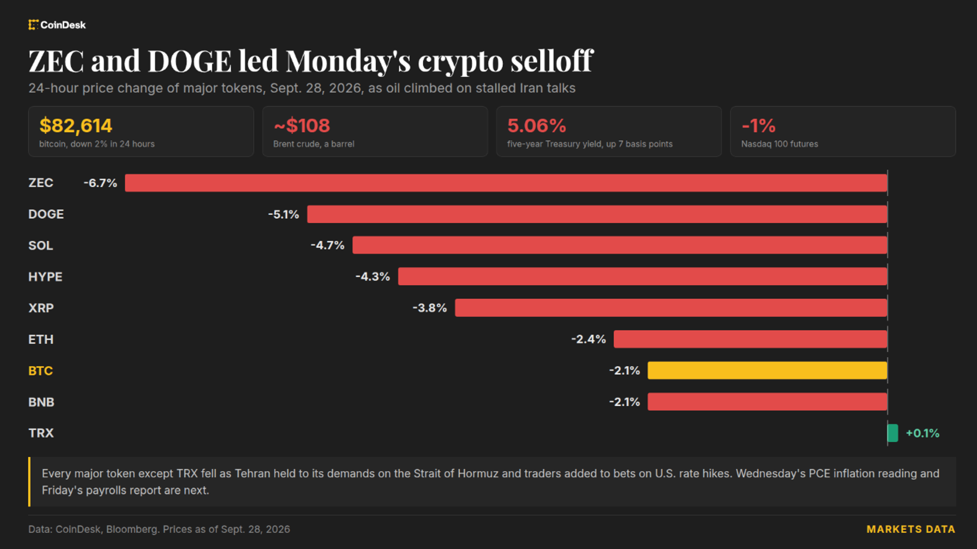 Live updates: Bitcoin sinks below $83,000 as Iran talks stall and oil climbs