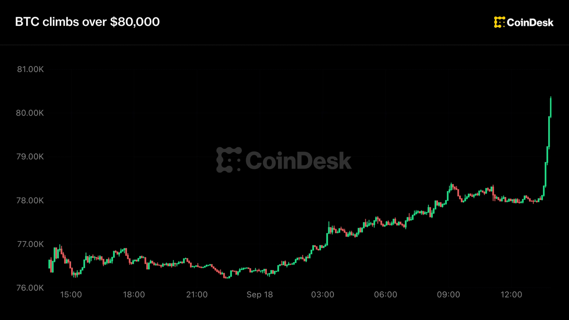 Live updates: Bitcoin climbs over $80,000 as rally accelerates at U.S. market open