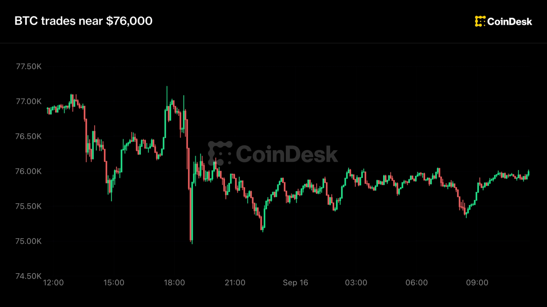 Live updates: Bitcoin holds near $76,000 as spot ETFs outflows surged alongside Clarity Act failure