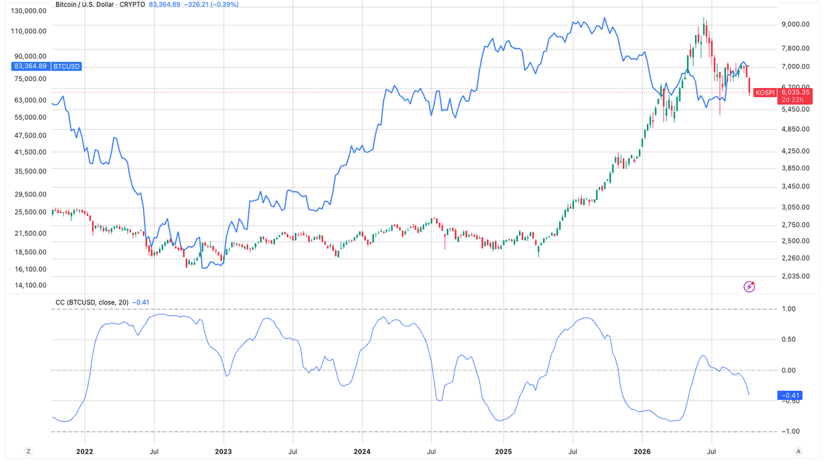 Bitcoin diverges from South Korean stocks as AI concerns deepen the Kospi selloff