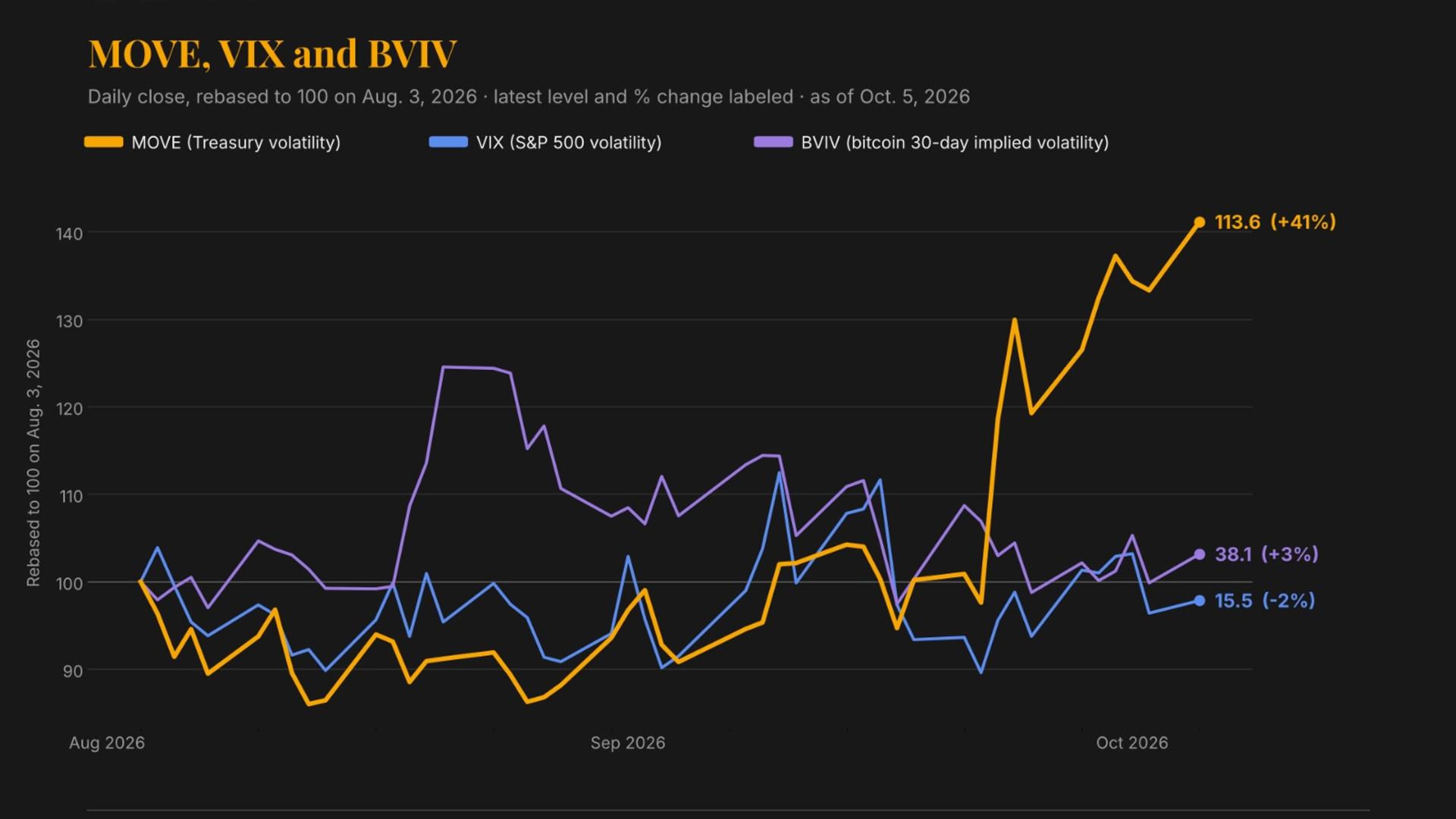 The VIX of bonds is rising but bitcoin and stocks aren’t hearing it yet