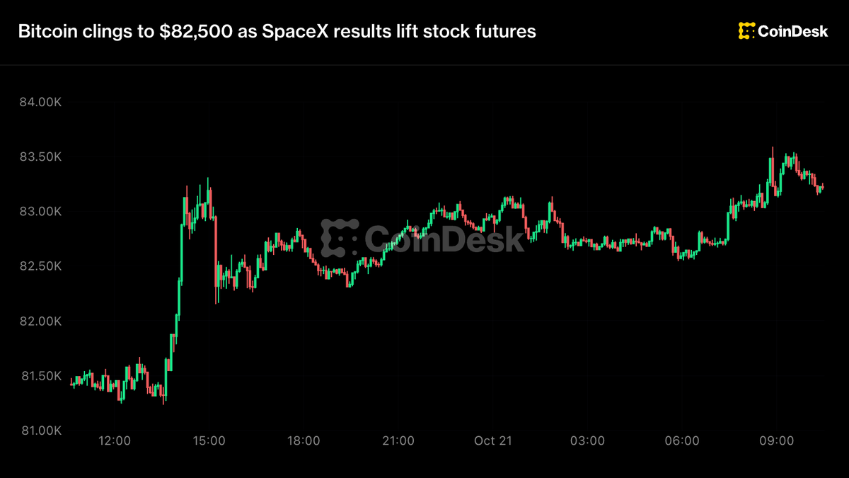 Live updates: Bitcoin clings to $82,500 as SpaceX results lift stock futures