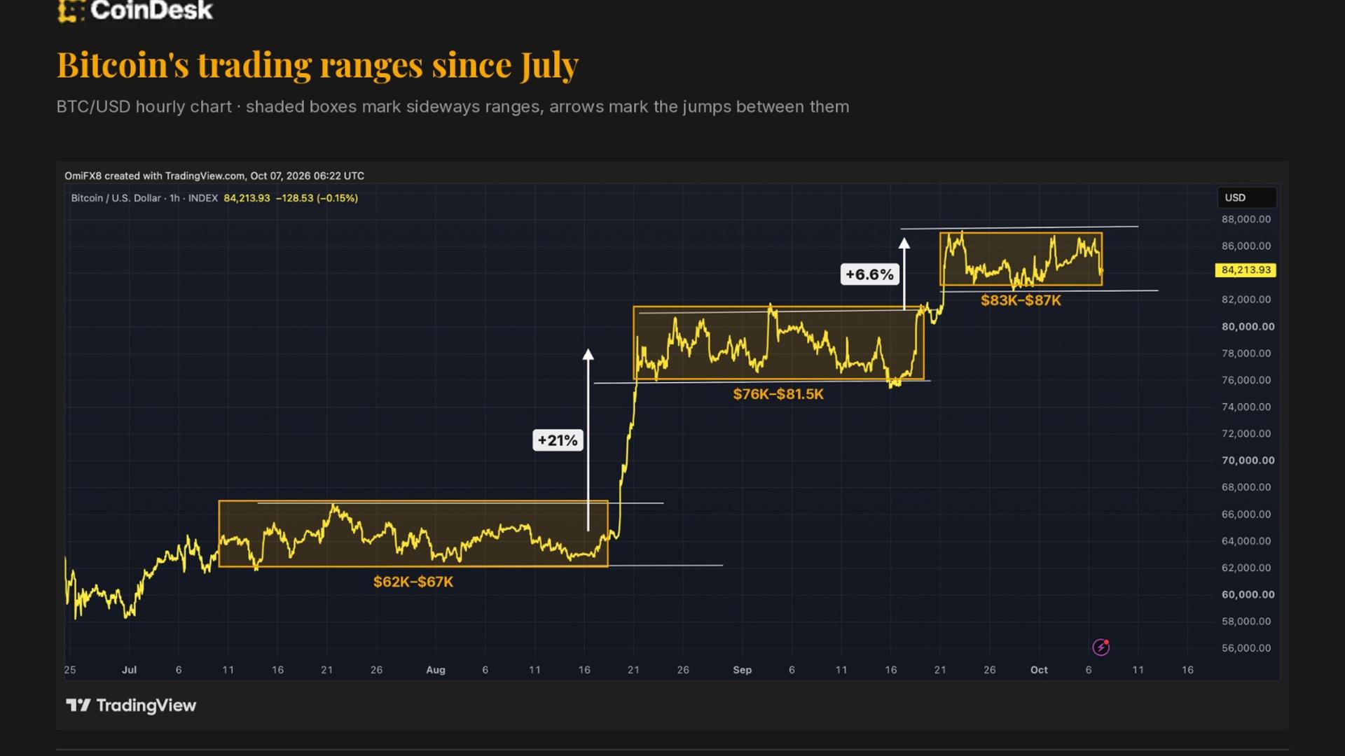 Down but not out. Bitcoin’s stair-step bullish trajectory is still intact