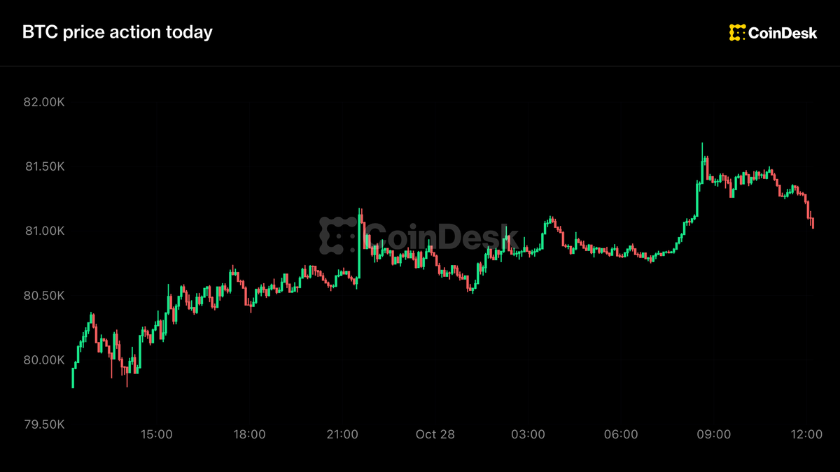 Live updates: Bitcoin sheds early gains, with Fed decision looming