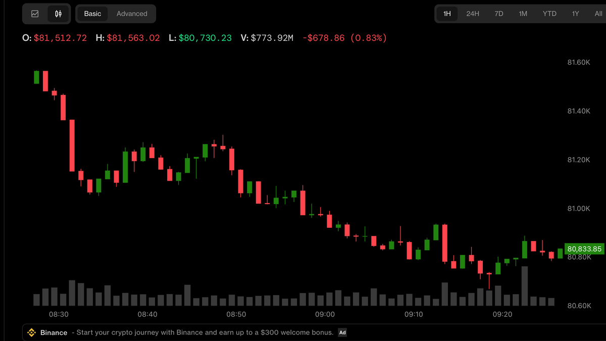Bitcoin is back below $81,000 as Fed rate uncertainty weighs
