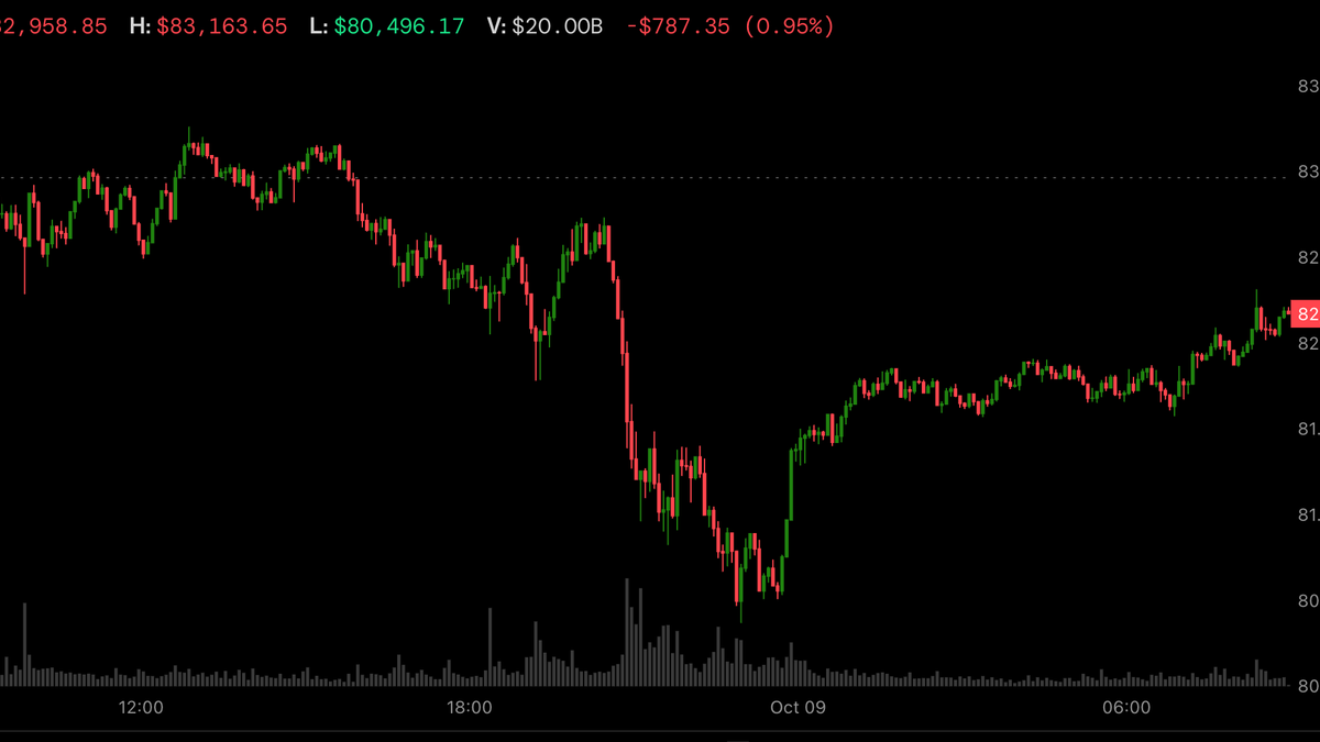Bitcoin rebounds to $82,000 as Trump rules out Iran strikes, oil drops