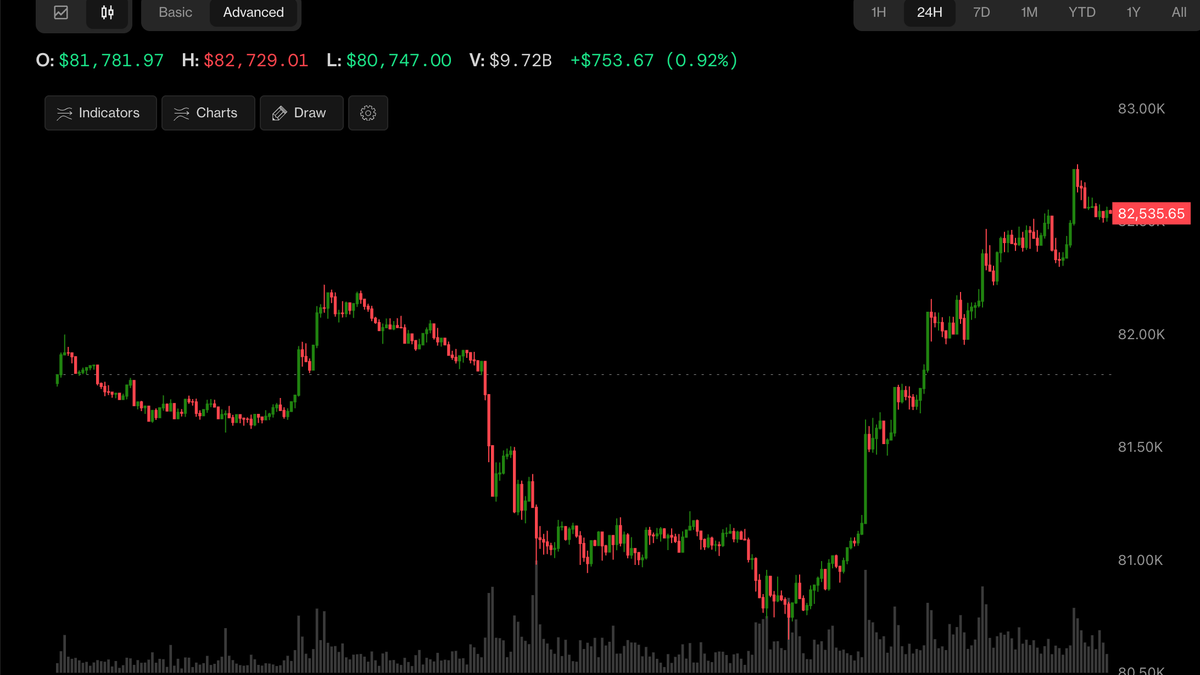 Bitcoin, Korea’s Kospi and Nasdaq futures rally as China GDP beats estimates