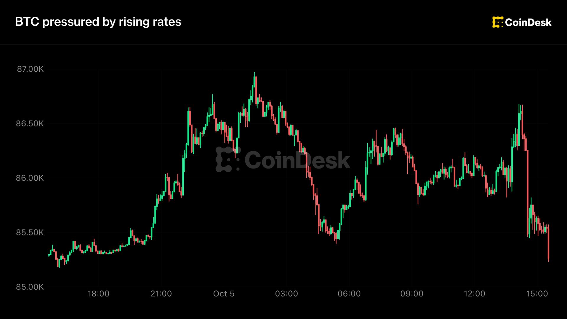 Live updates: Bitcoin under pressure as rates continue to rise