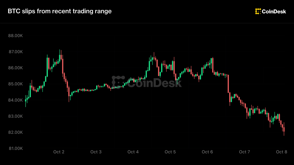 Live updates: Bitcoin breaks lower from recent trading range, sliding back to $82,000