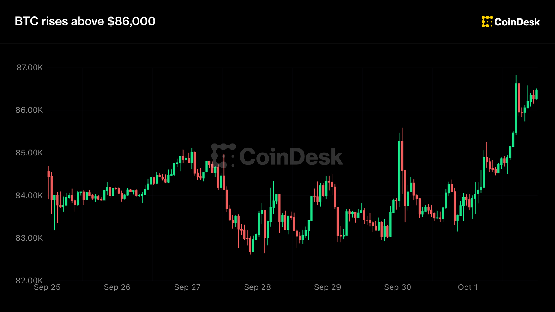 Canlı güncellemeler: Bitcoin, ABD’deki işlerde büyük bir kayıptan sonra 87.000 $ civarında işlem görüyor