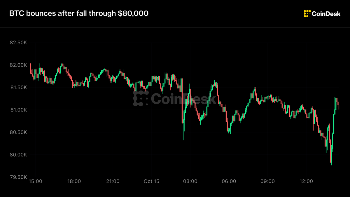 Live updates: Bitcoin bounces after first fall below $80,000 in one month