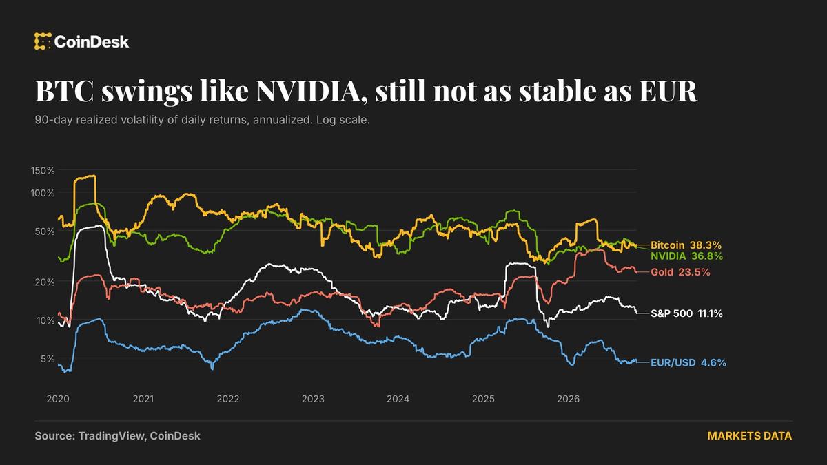 Bitcoin’s price is as jumpy as Nvidia’s and eight times more turbulent than the euro