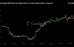 Live updates: Bitcoin tags $83,000 and slips back as chip stocks lead a rebound