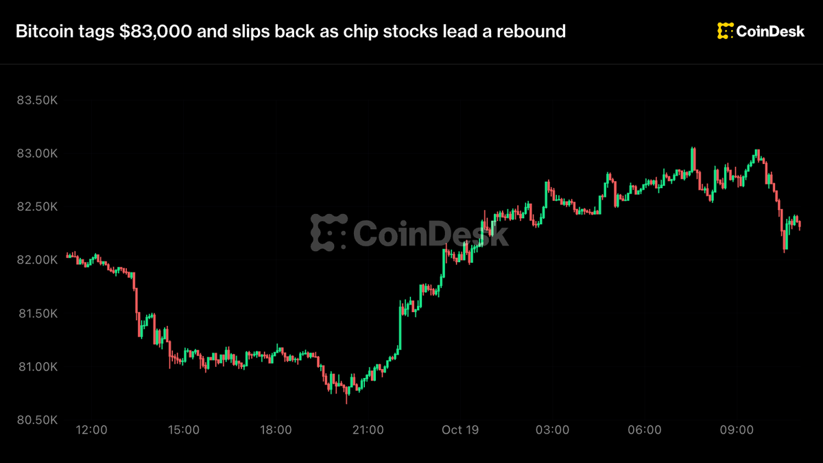 Live updates: Bitcoin tags $83,000 and slips back as chip stocks lead a rebound