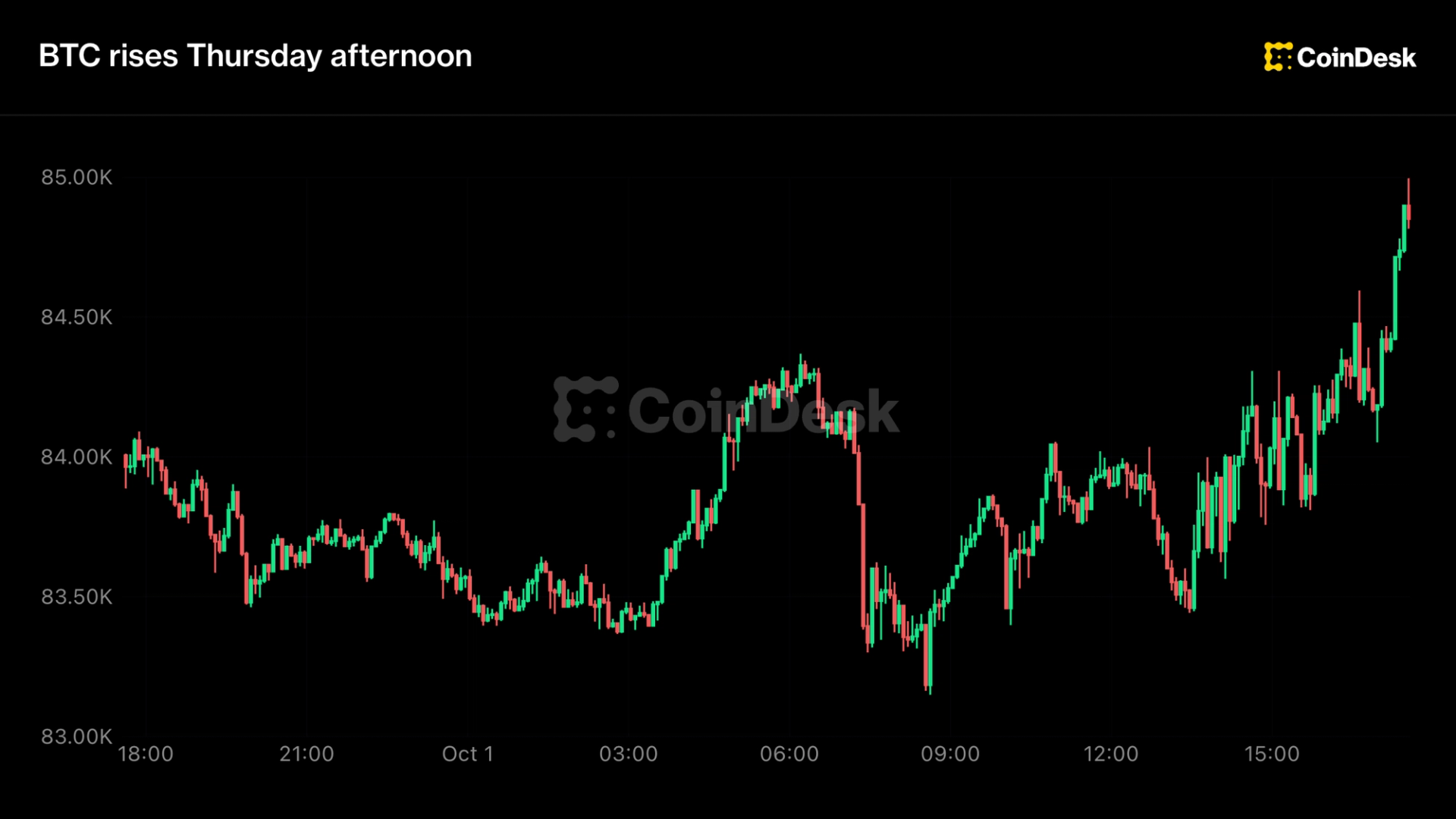 Live updates: Bitcoin posts tentative gains as rates drop ahead of Friday’s jobs report