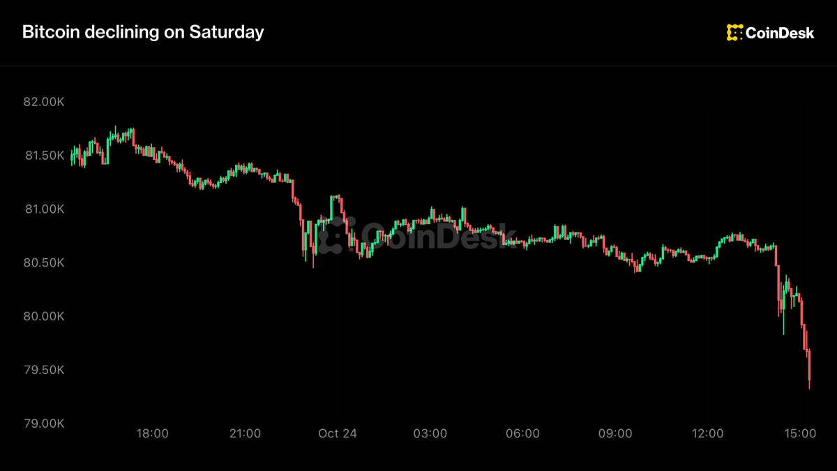 Crypto under weekend pressure, bitcoin slides below $80,000 on U.S. Middle East evacuations