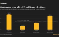 Here’s how much bitcoin and the S&P 500 could rally after midterms
