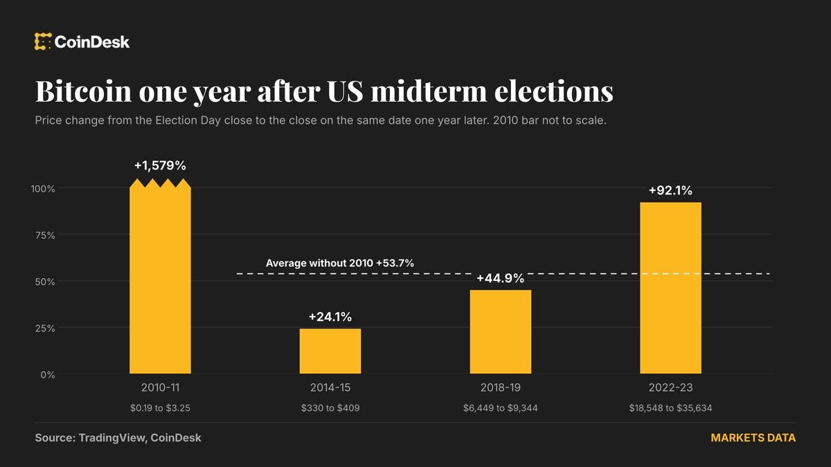Here’s how much bitcoin and the S&P 500 could rally after midterms