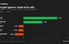 Bitcoin drops below $80,000 as crypto ignores Asian tech rally, Fed meeting begins