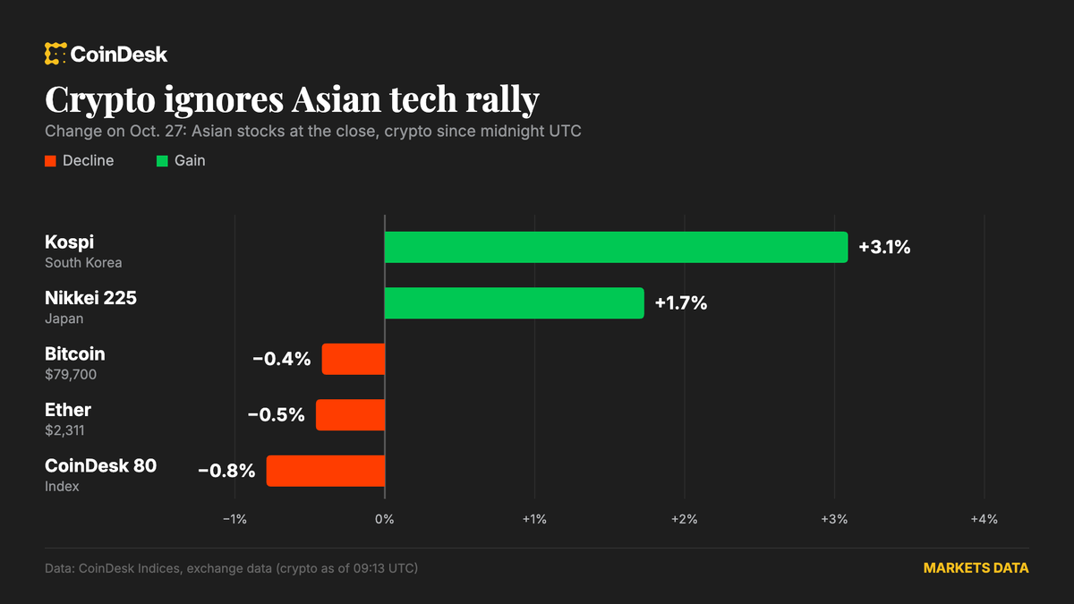 Bitcoin drops below $80,000 as crypto ignores Asian tech rally, Fed meeting begins