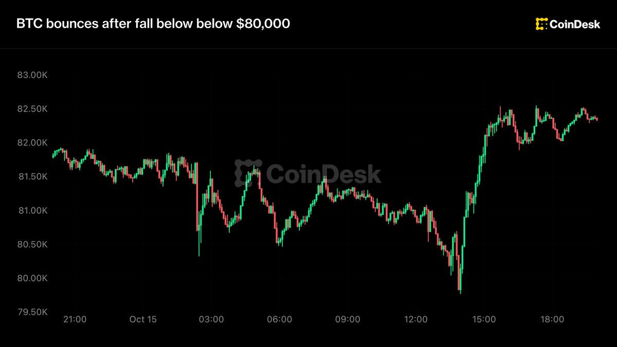Live updates: Bitcoin bounces back to $82,000 after first fall below $80,000 in one month