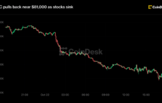 Live updates: Bitcoin falls back to $81,000, with interest rates tumbling as stocks crack