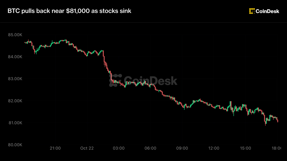 Live updates: Bitcoin falls back to $81,000, with interest rates tumbling as stocks crack