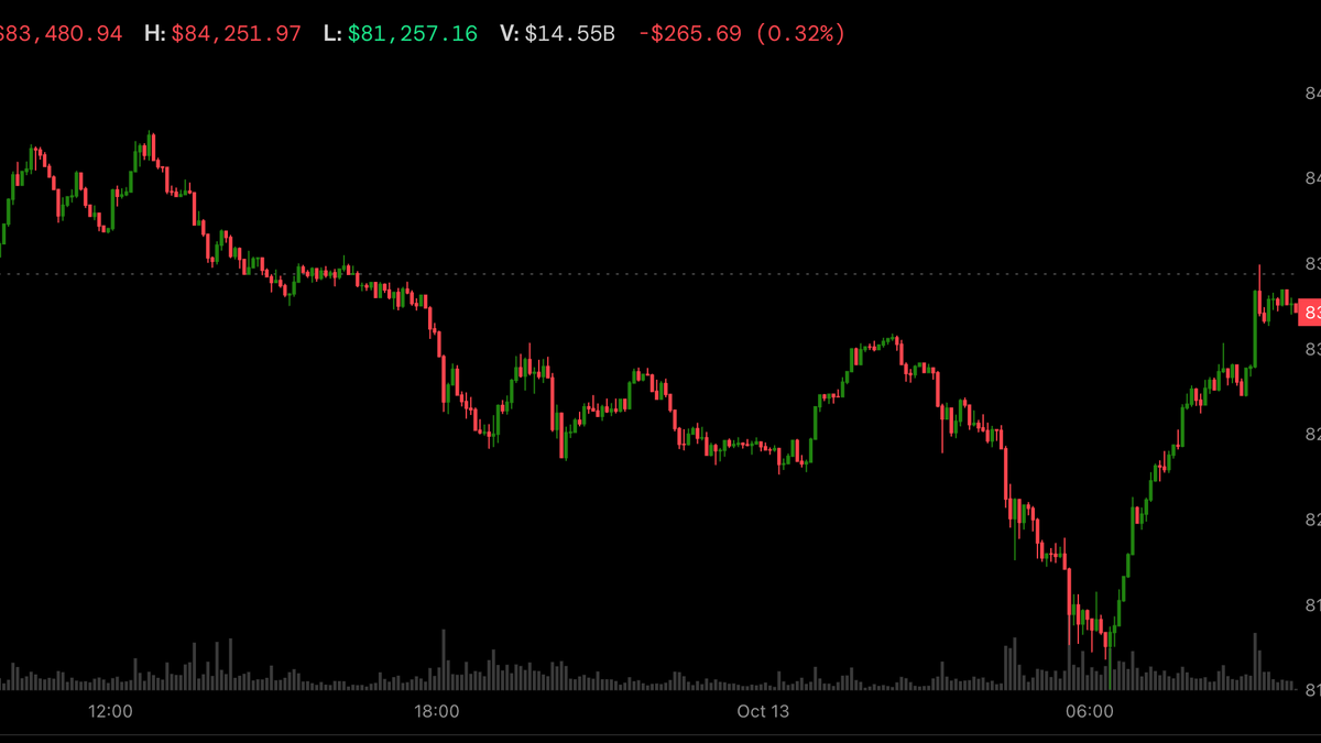 Bitcoin rebounds above $83,000 as it decouples from tumbling Korean stocks and Nasdaq futures
