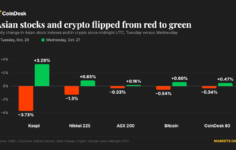 Crypto rises with Asian tech stocks, zcash extends gain after setting upgrade date