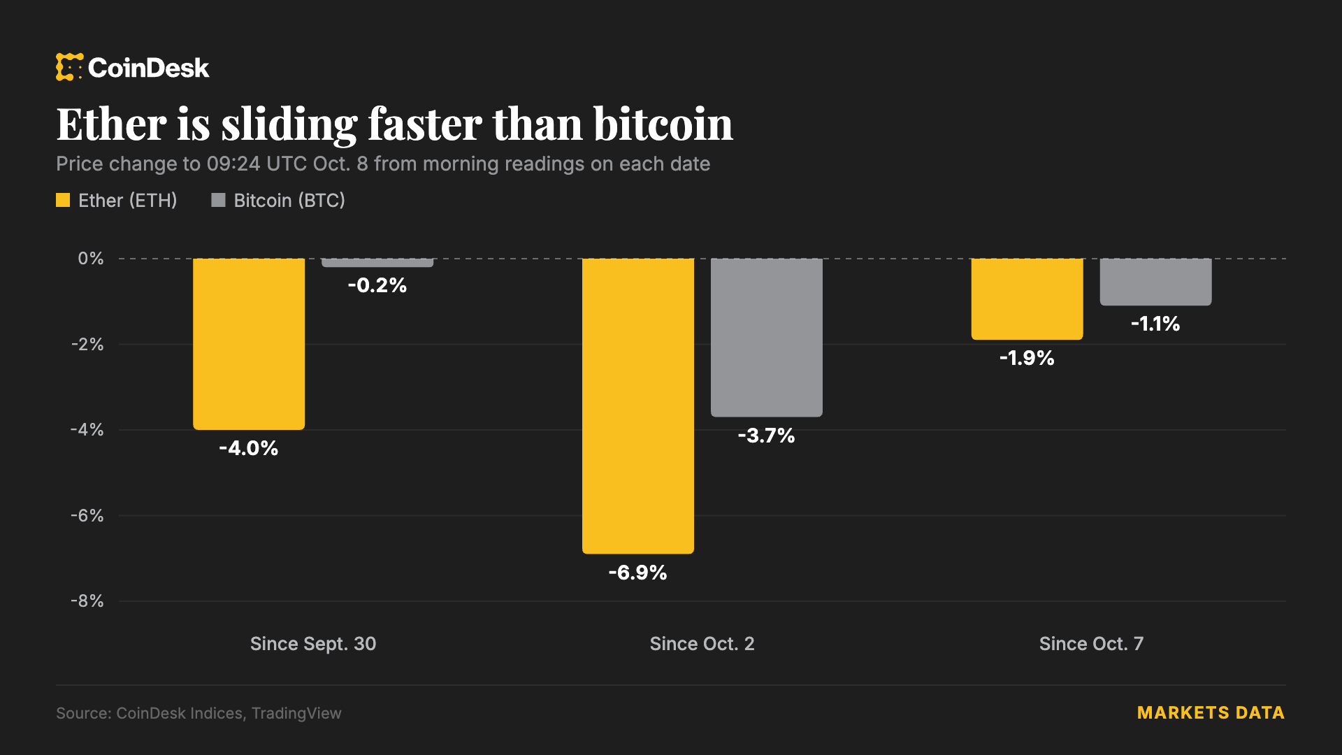 Bitcoin slips below $83,000 as Ethereum researcher’s ‘bunker mode’ call divides crypto