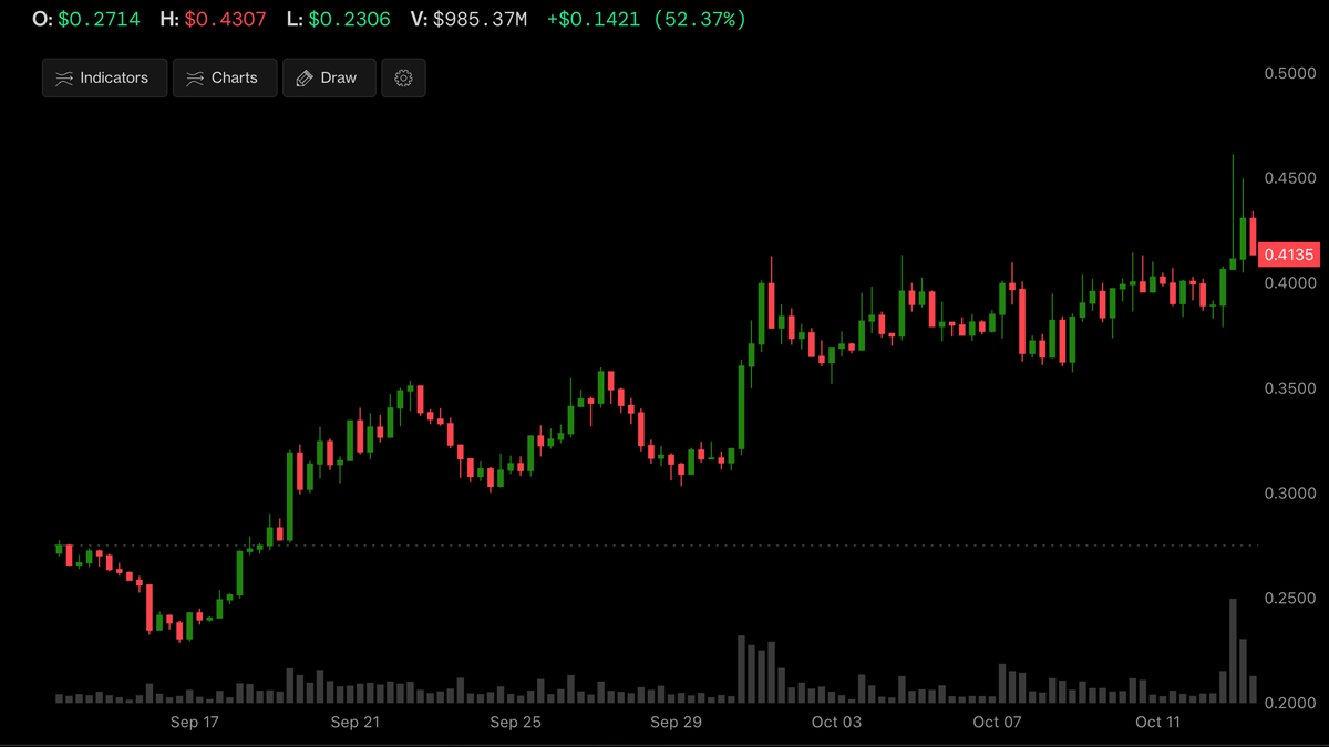 Stacks’ STX, a Bitcoin layer-2 token, has surged by 50% in four weeks