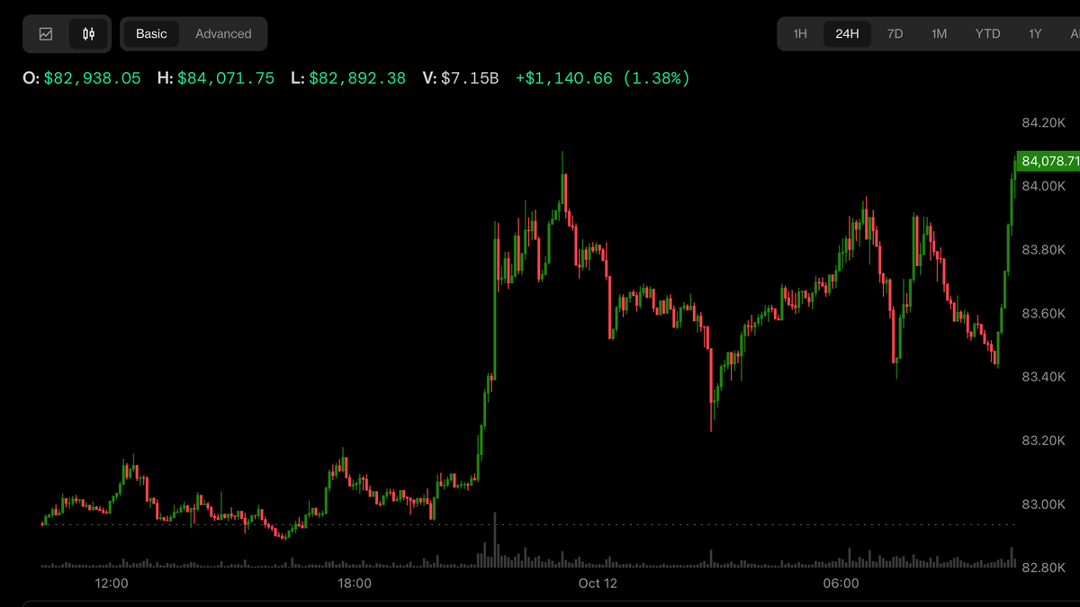 Bitcoin pulls back from $84,000 as oil recovers, ETFs bleed over $600 million