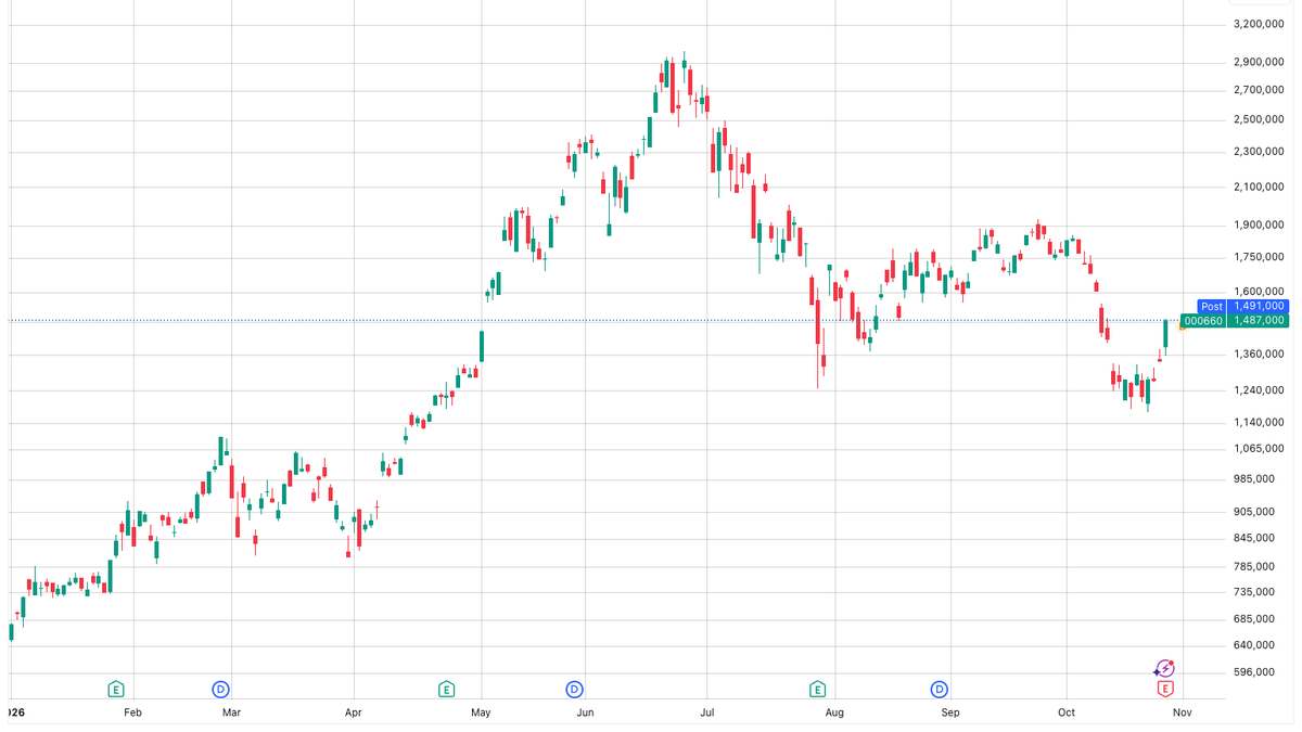 Kospi surges 7% as SK Hynix earnings fuel AI stock rebound