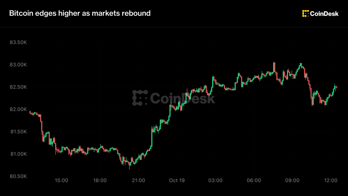 Live updates: Bitcoin holds near $82,000 as Nasdaq rebounds more than 1%