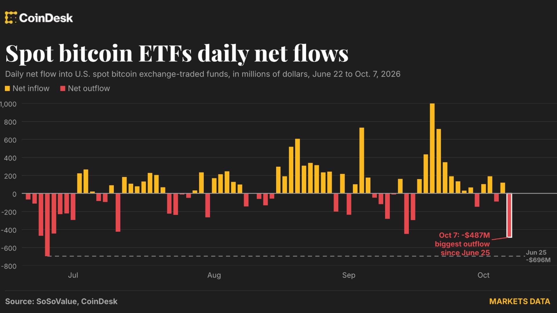 Bitcoin ETF investors head for the exit, and it’s the biggest rush in months