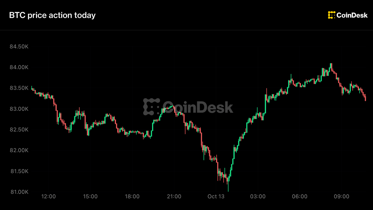 Live updates: Bitcoin whipsaws between $81,000 and $84,000 as altcoins slide