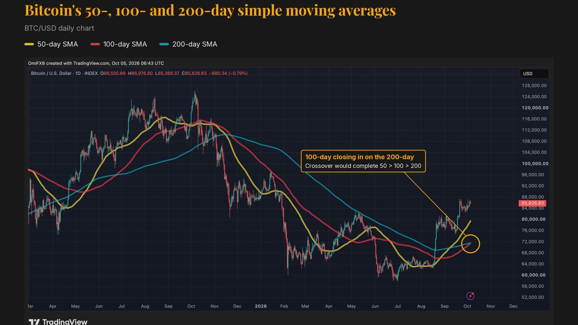 Bitcoin is about to get a major bullish signal it hasn’t had in over a year