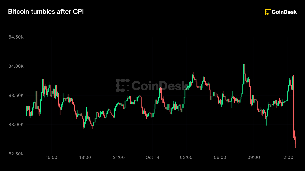 Live updates: Bitcoin tumbles more than 1% after hot inflation report
