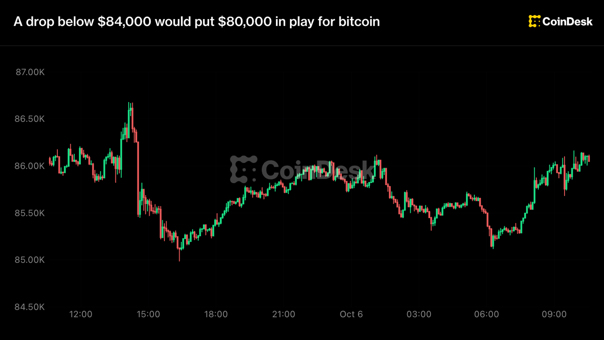 Live updates: Bitcoin rises above $86,000 as oil prices, bond yields retreat